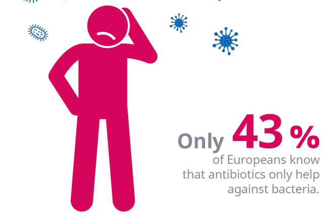 Gefährliches Halbwissen: Ein Drittel der Europäer glaubt, Antibiotika würden Viren bekämpfen